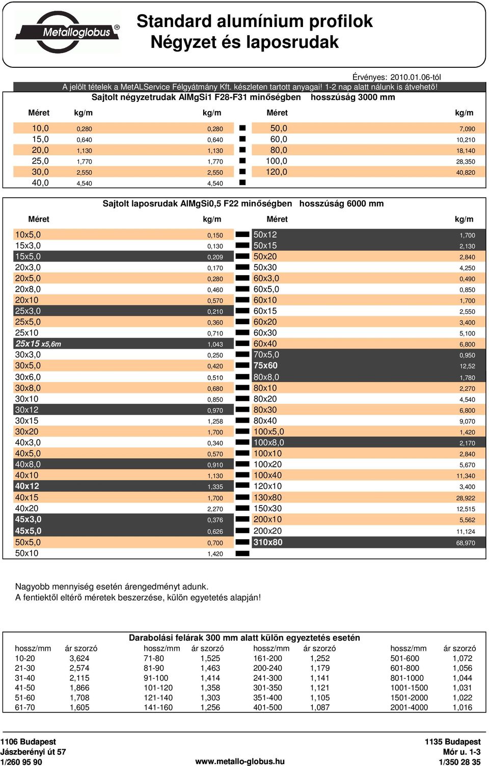 100,0 28,350 30,0 2,550 2,550 120,0 40,820 40,0 4,540 4,540 Sajtolt laposrudak AlMgSi0,5 F22 minıségben hosszúság 6000 mm 10x5,0 0,150 50x12 1,700 15x3,0 0,130 50x15 2,130 15x5,0 0,209 50x20 2,840