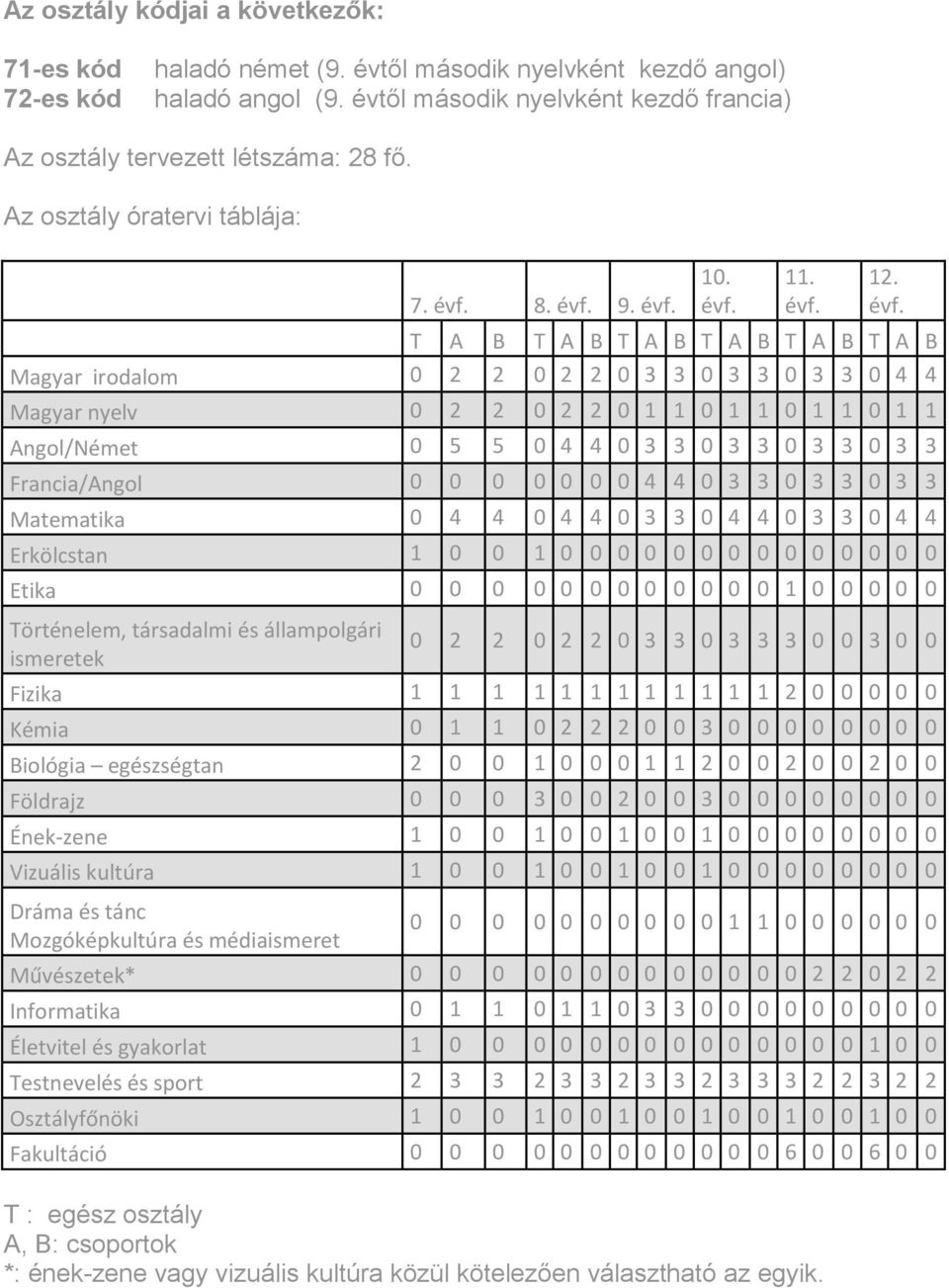 T A B T A B T A B T A B T A B T A B Magyar irodalom 0 2 2 0 2 2 0 3 3 0 3 3 0 3 3 0 4 4 Magyar nyelv 0 2 2 0 2 2 0 1 1 0 1 1 0 1 1 0 1 1 Angol/Német 0 5 5 0 4 4 0 3 3 0 3 3 0 3 3 0 3 3 Francia/Angol