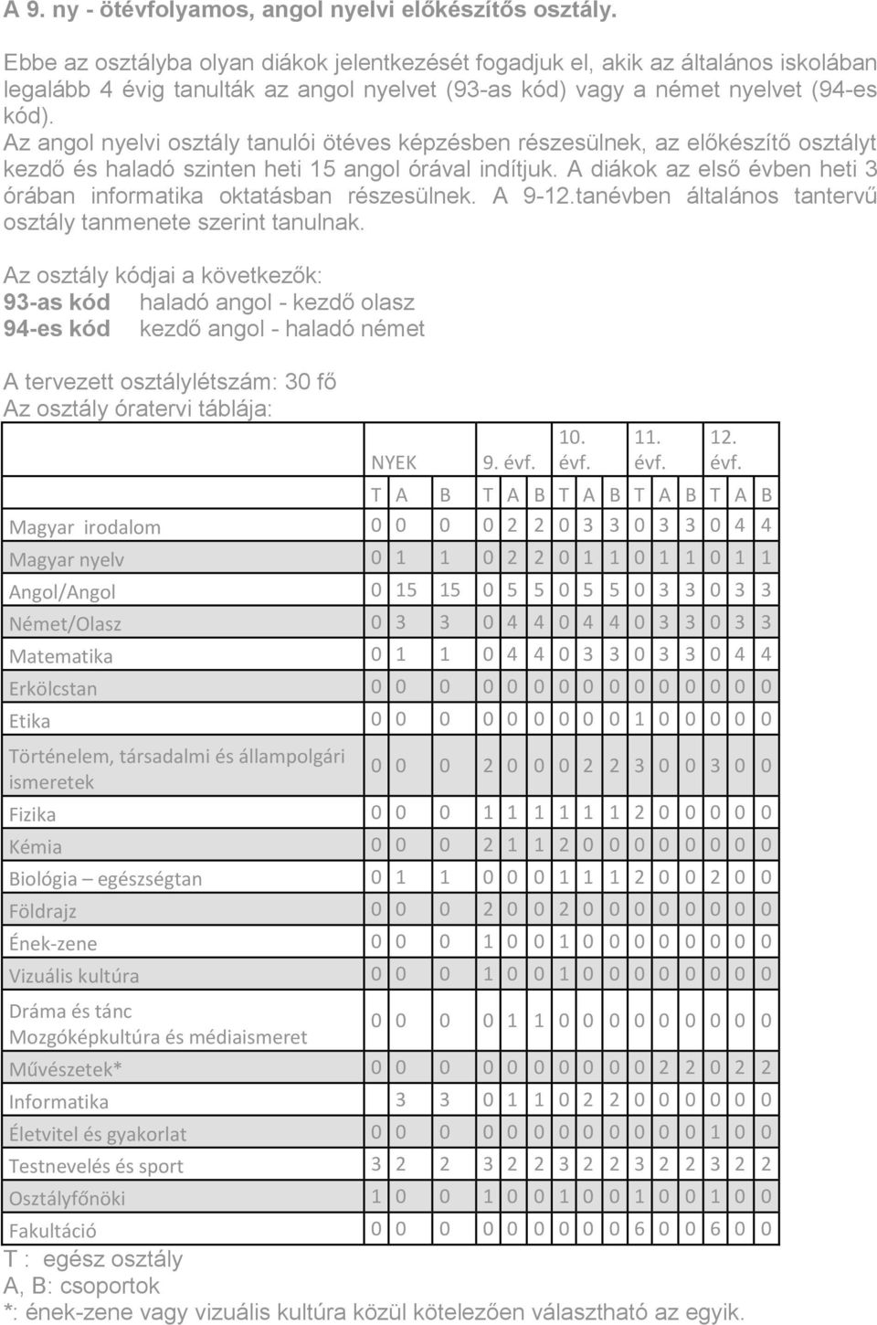 Az angol nyelvi osztály tanulói ötéves képzésben részesülnek, az előkészítő osztályt kezdő és haladó szinten heti 15 angol órával indítjuk.