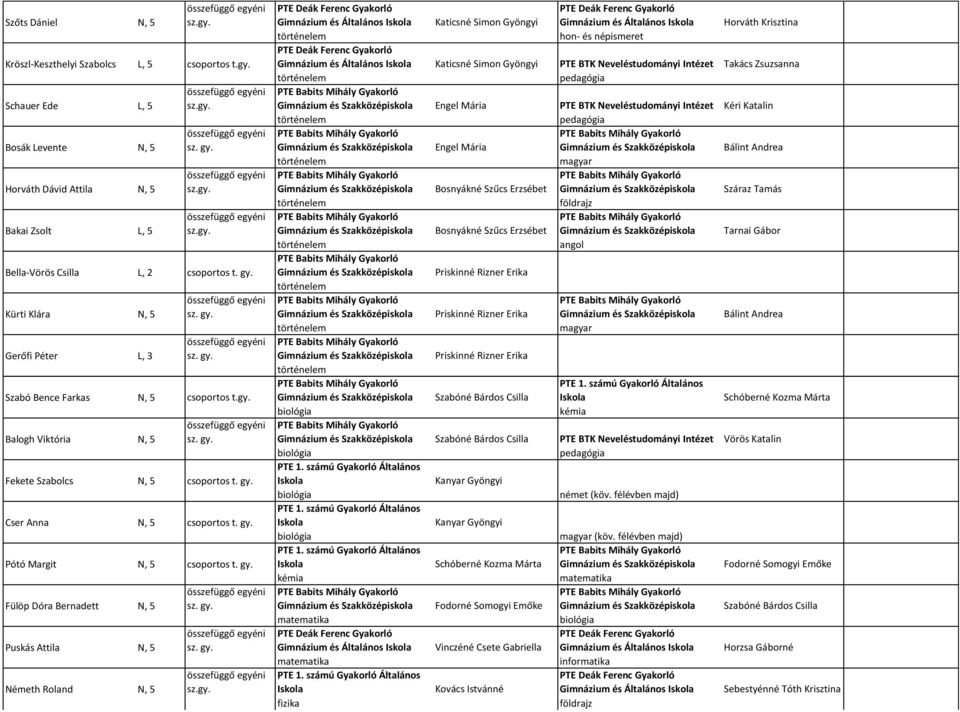 Fülöp Dóra Bernadett N, 5 Puskás Attila N, 5 Németh Roland N, 5 Gimnázium és Általános Katicsné Simon Gyöngyi Gimnázium és Általános Horváth Krisztina hon- és népismeret Gimnázium és Általános