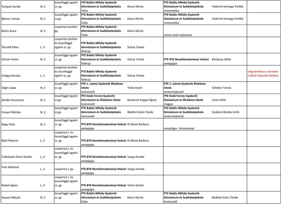 Tamás PTE BTK Neveléstudományi Intézet Bárdossy Ildikó Gimnázium és Általános Száraz Tamás Telek István Kovácsné Angyal Ágnes Bedőné Szűcs Tünde PTE BTK Neveléstudományi Intézet Di Blasio Barbara PTE