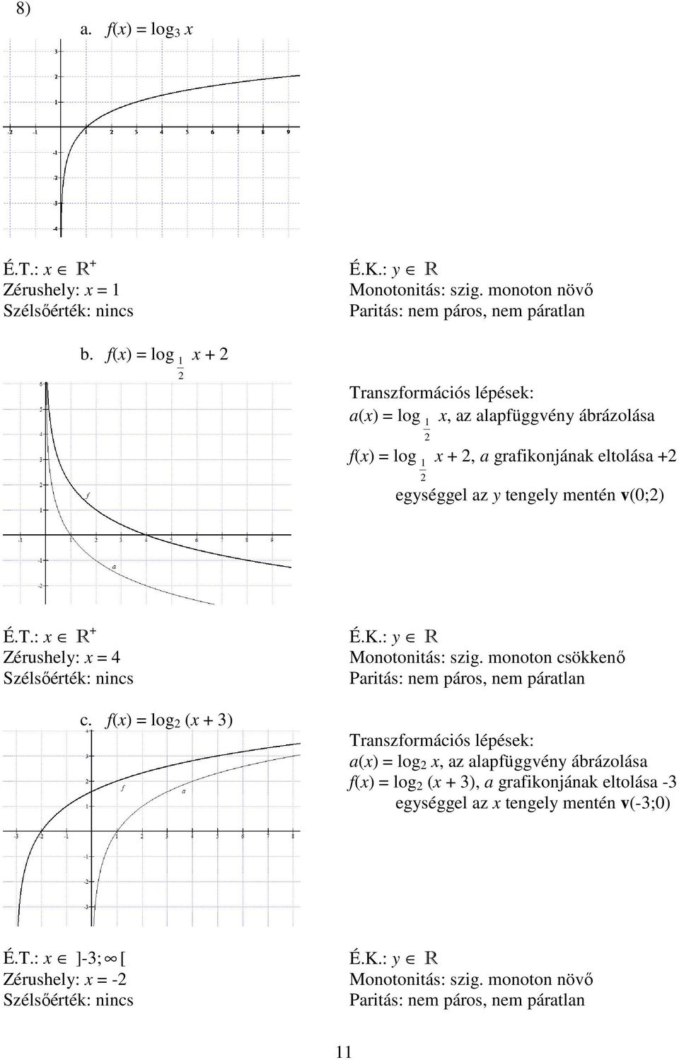 log (x + ) ÉK: y R Monotonitás: szig monoton csökkenő Paritás: nem páros, nem páratlan Transzformációs lépések: a(x) = log x, az alapfüggvény ábrázolása f(x) = log (x + ), a