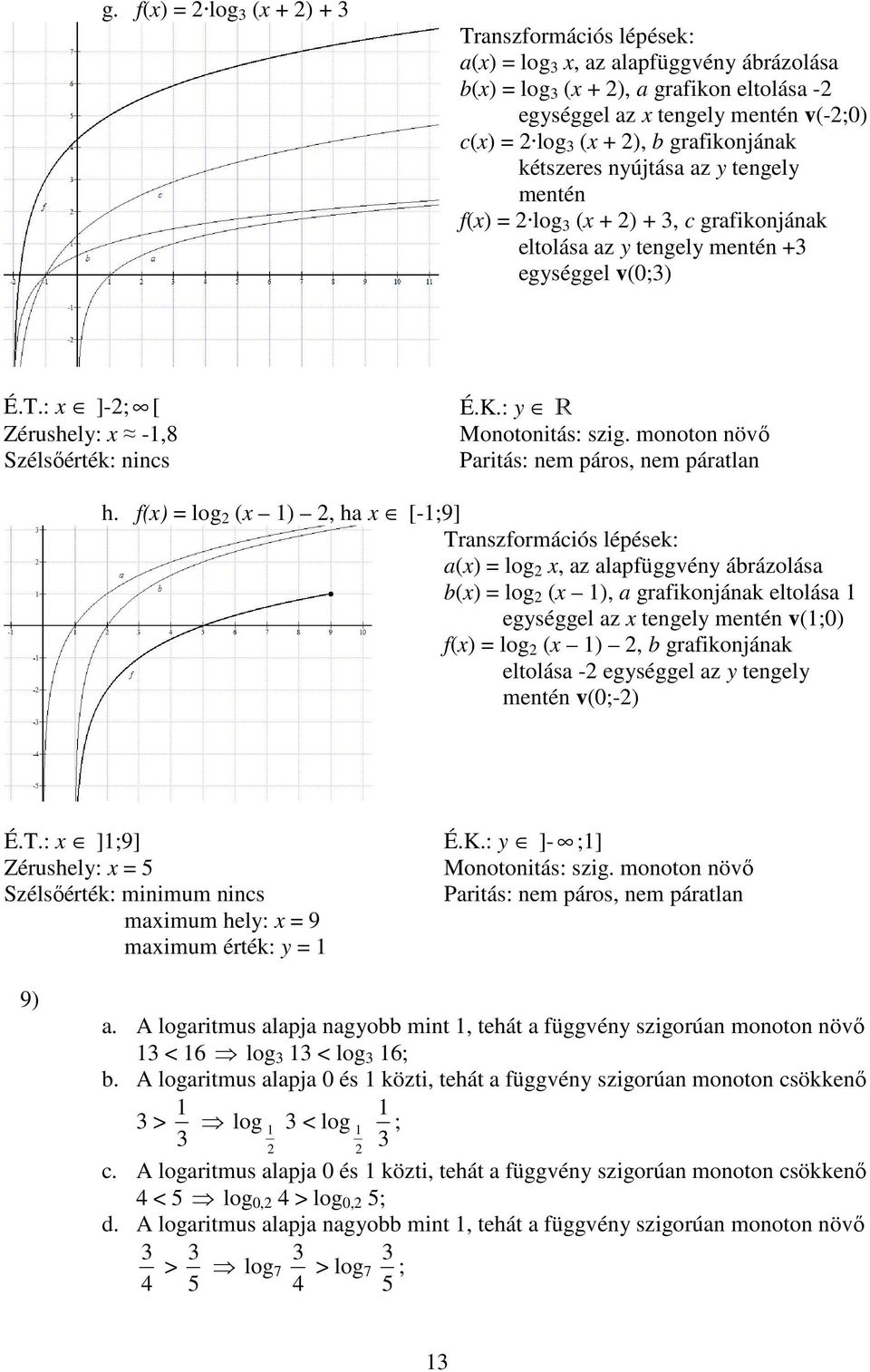 monoton növő Paritás: nem páros, nem páratlan h f(x) = log (x ), ha x [-9] Transzformációs lépések: a(x) = log x, az alapfüggvény ábrázolása b(x) = log (x ), a grafikonjának eltolása egységgel az x