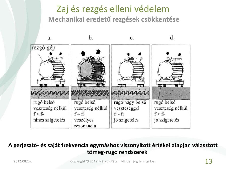 és saját frekvencia egymáshoz viszonyított
