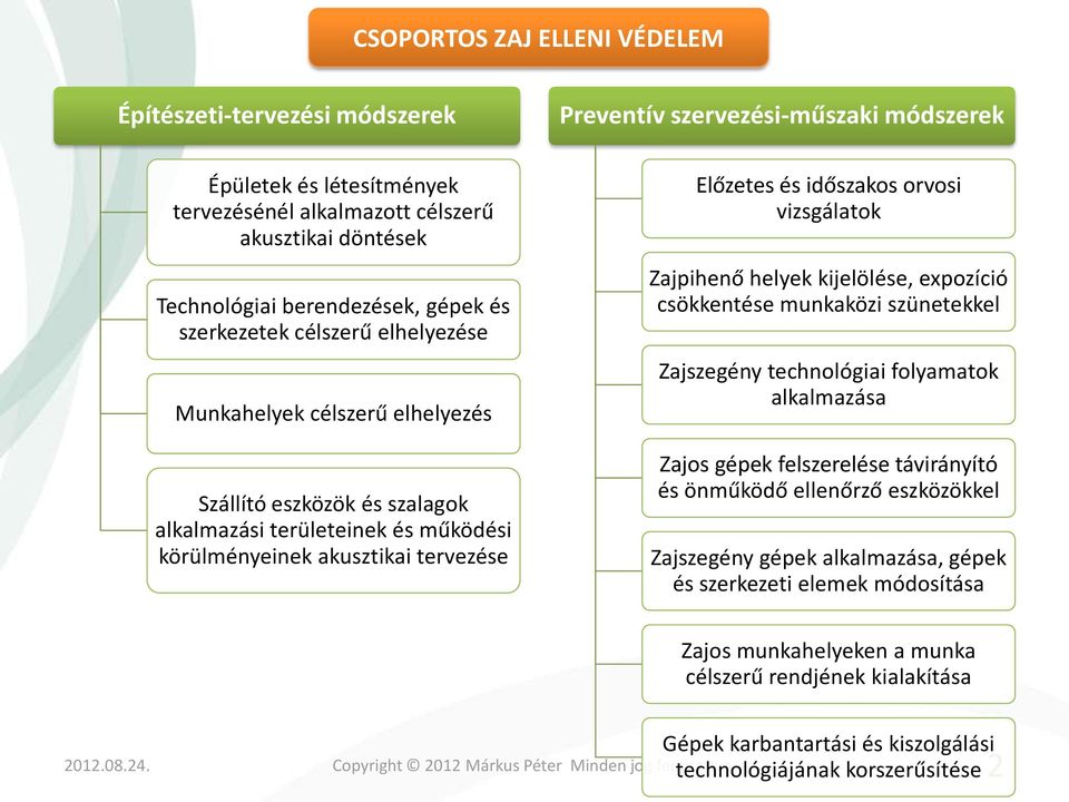 időszakos orvosi vizsgálatok Zajpihenő helyek kijelölése, expozíció csökkentése munkaközi szünetekkel Zajszegény technológiai folyamatok alkalmazása Zajos gépek felszerelése távirányító és önműködő