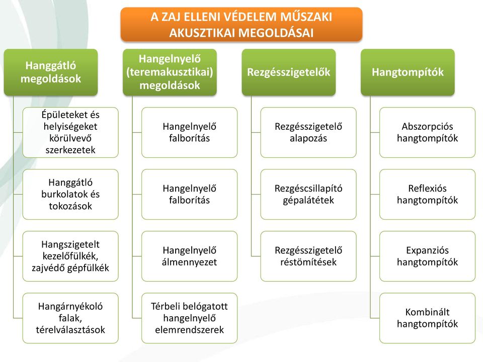 tokozások Hangelnyelő falborítás Rezgéscsillapító gépalátétek Reflexiós hangtompítók Hangszigetelt kezelőfülkék, zajvédő gépfülkék Hangelnyelő