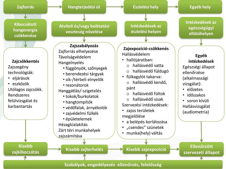 Rendszeres felülvizsgálat és karbantartás Zajszabályozás Zajforrás elhelyezése Távolságvédelem Hangelnyelés függönyök, szőnyegek berendezési tárgyak sík-/térbeli elnyelők rezonátorok