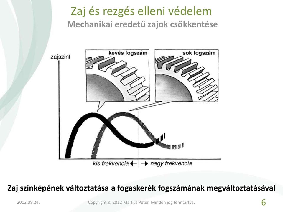 csökkentése Zaj színképének