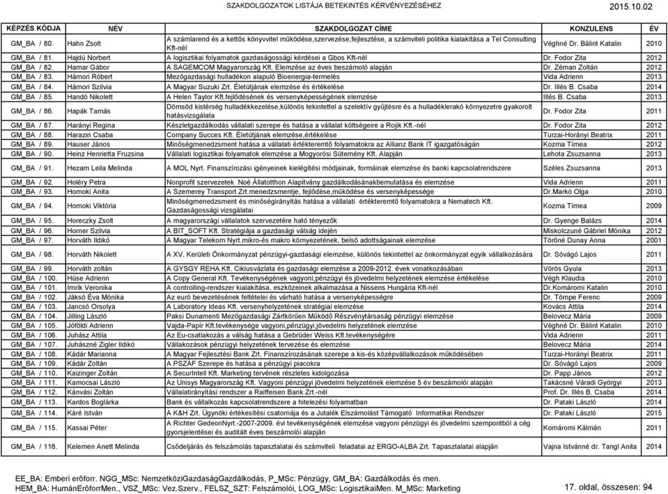 Zéman Zoltán 2012 GM_BA / 83. Hámori Róbert Mezőgazdasági hulladékon alapuló Bioenergia-termelés Vida Adrienn 2013 GM_BA / 84. Hámori Szilvia A Magyar Suzuki Zrt.