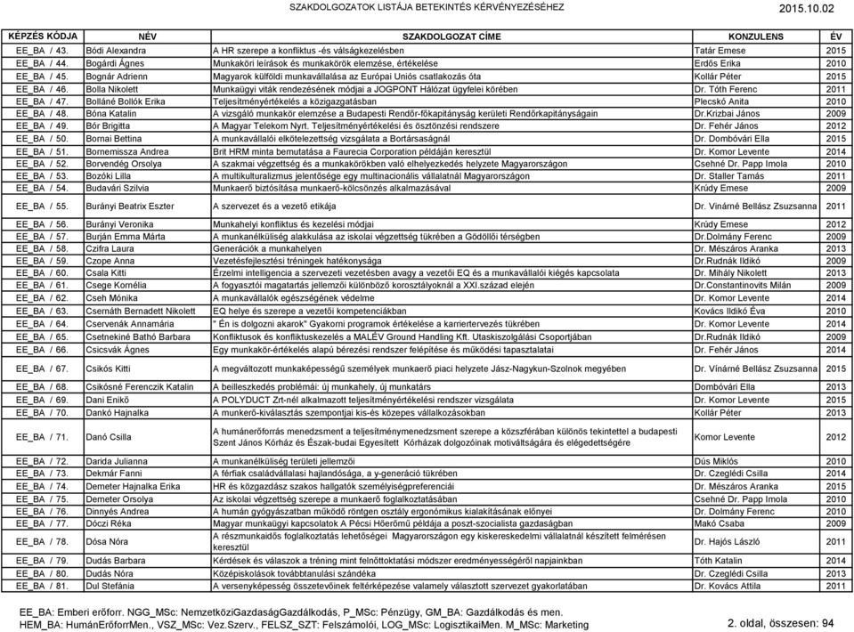 Tóth Ferenc 2011 EE_BA / 47. Bolláné Bollók Erika Teljesítményértékelés a közigazgatásban Plecskó Anita 2010 EE_BA / 48.