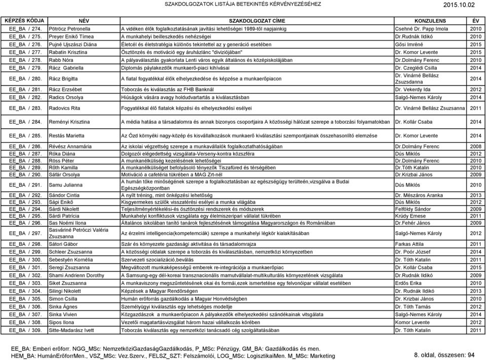 Pujné Ujszászi Diána Életcél és életstratégia különös tekintettel az y generáció esetében Gősi Imréné 2015 EE_BA / 277. Rabatin Krisztina Ösztönzés és motiváció egy áruházlánc "diviziójában" Dr.