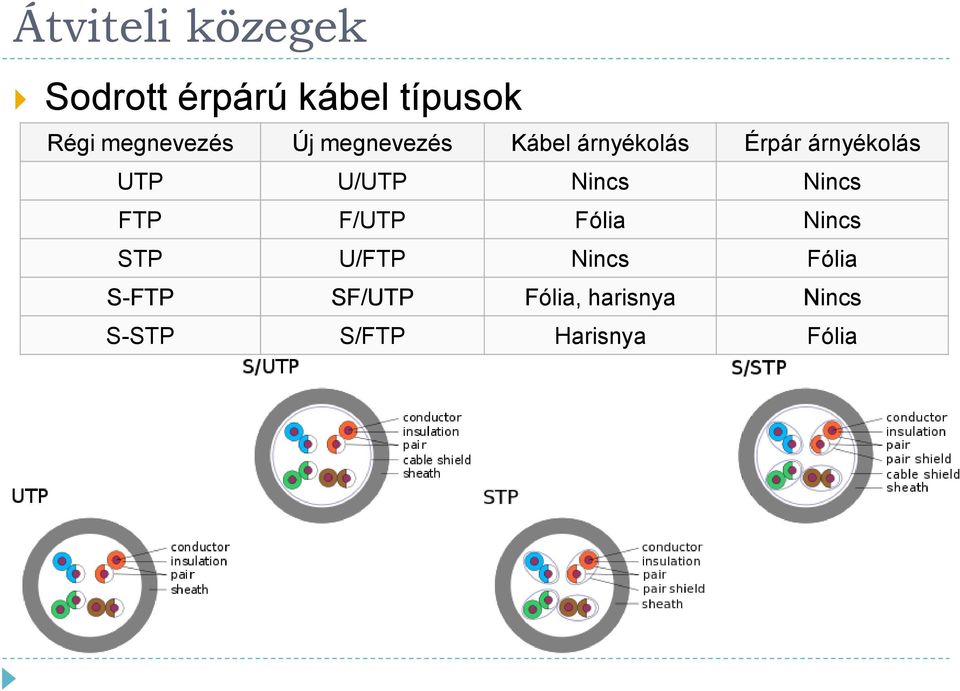 Nincs Nincs FTP F/UTP Fólia Nincs STP U/FTP Nincs