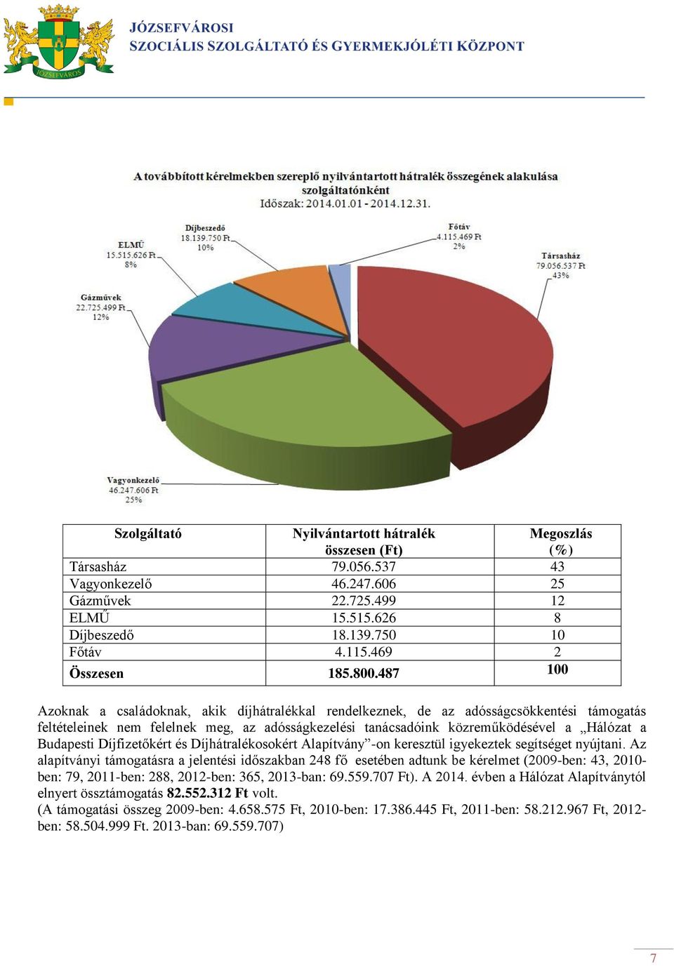 487 100 Azoknak a családoknak, akik díjhátralékkal rendelkeznek, de az adósságcsökkentési támogatás feltételeinek nem felelnek meg, az adósságkezelési tanácsadóink közreműködésével a Hálózat a