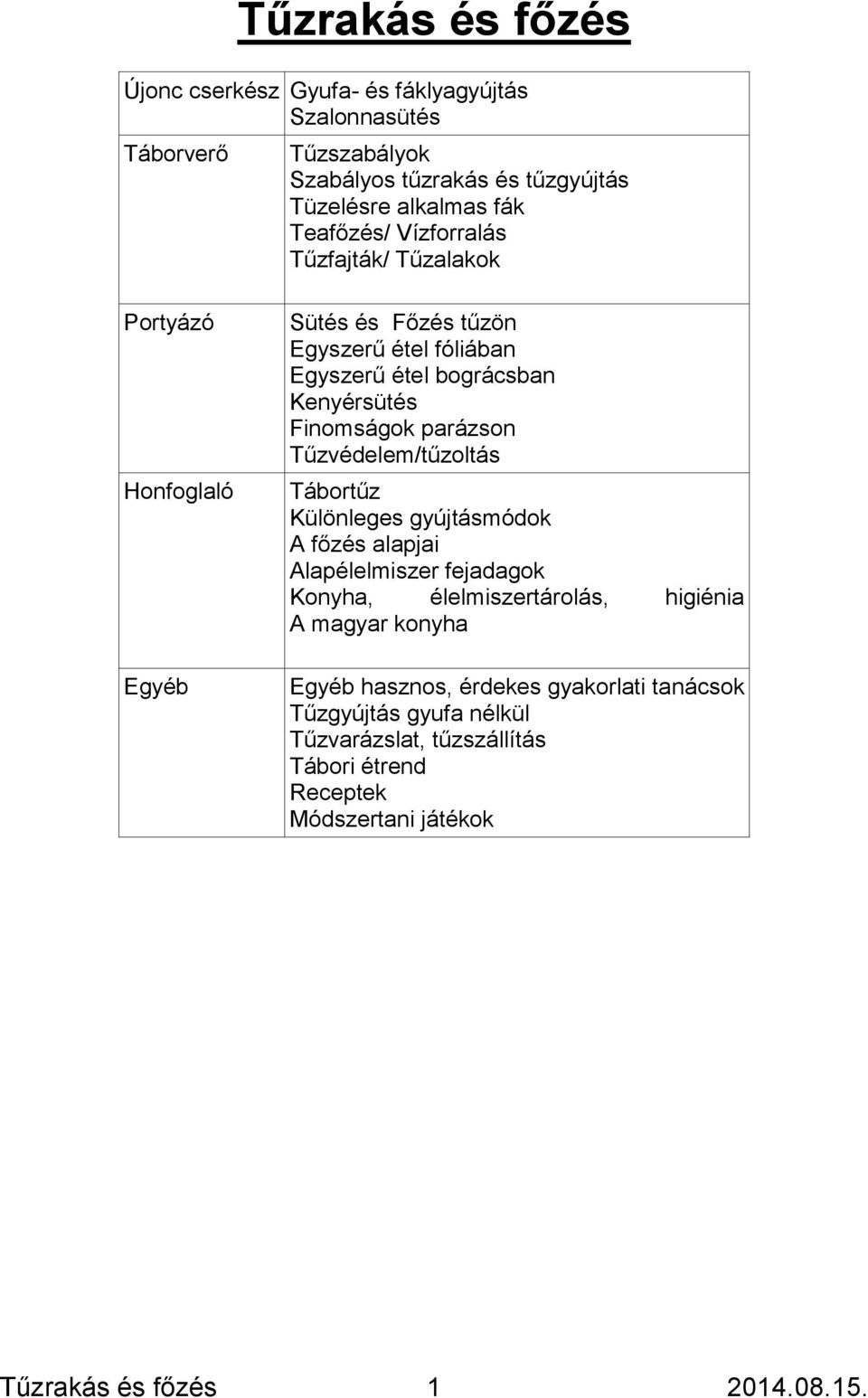 Finomságok parázson Tűzvédelem/tűzoltás Tábortűz Különleges gyújtásmódok A főzés alapjai Alapélelmiszer fejadagok Konyha, élelmiszertárolás, higiénia A magyar