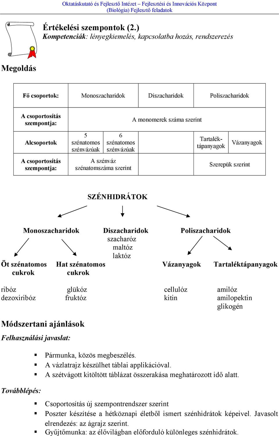 A csoportosítás szempontja: 5 szénatomos szénvázúak 6 szénatomos szénvázúak A szénváz szénatomszáma szerint Tartaléktápanyagok Vázanyagok Szerepük szerint SZÉNHIDRÁTOK Monoszacharidok Diszacharidok