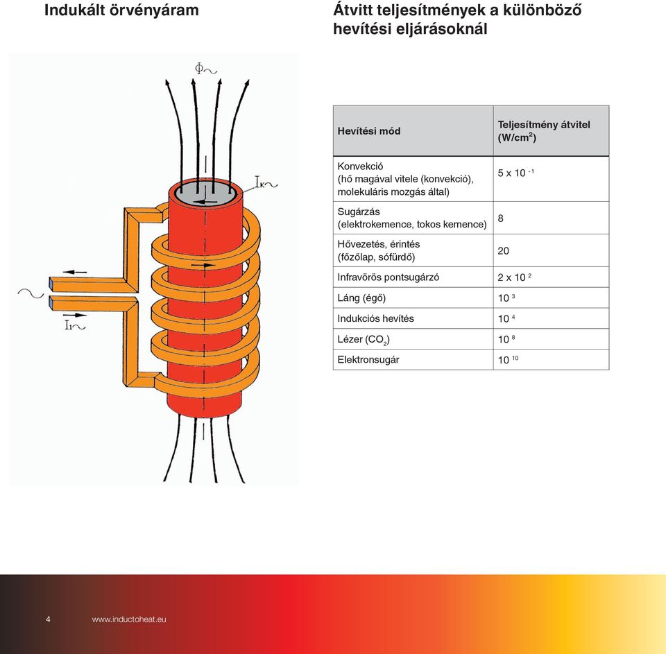 Sugárzás (elektrokemence, tokos kemence) Hővezetés, érintés (főzőlap, sófürdő) 5 x 10-1 8 20