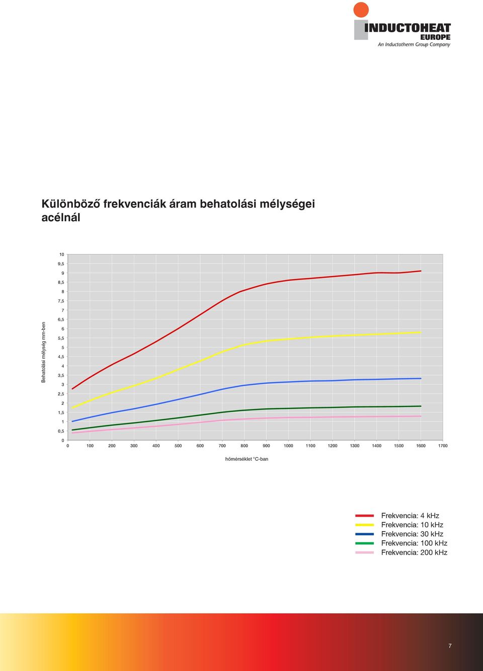 400 500 600 700 800 900 1000 1100 1200 1300 1400 1500 1600 1700 hőmérséklet Temperatur C-ban