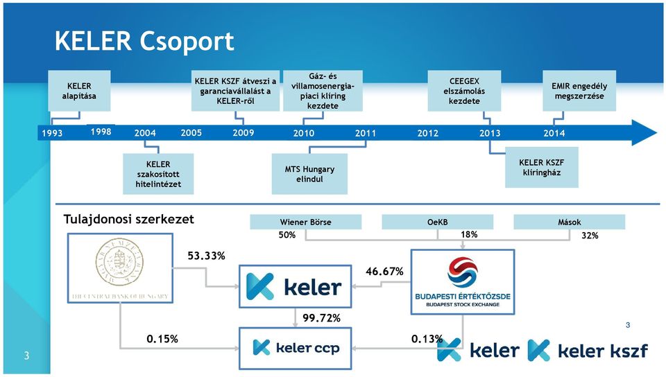 2004 2005 2009 2010 2011 2012 2013 2014 KELER szakosított hitelintézet MTS Hungary elindul KELER