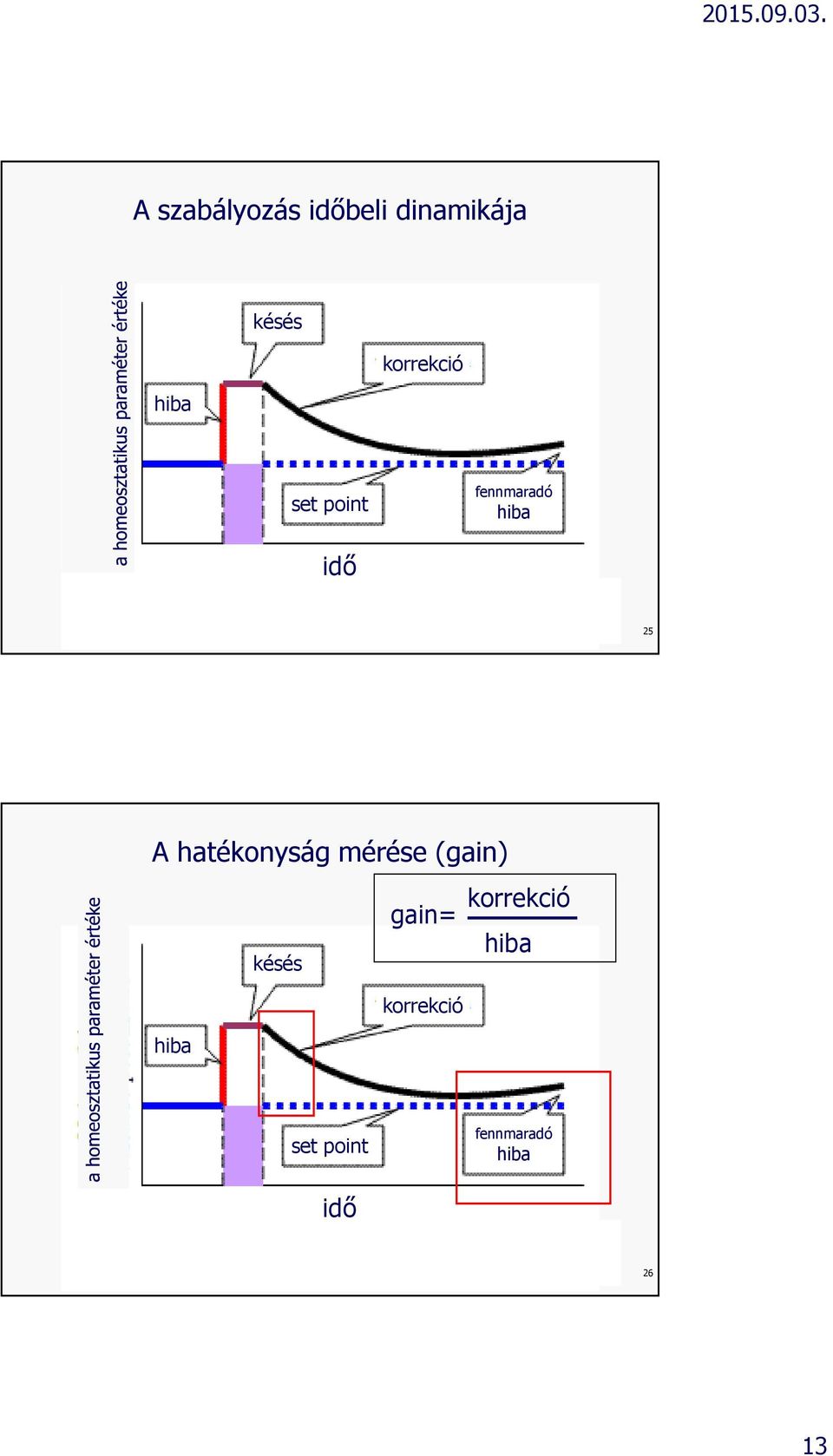 hatékonyság mérése (gain) gain= korrekció késés