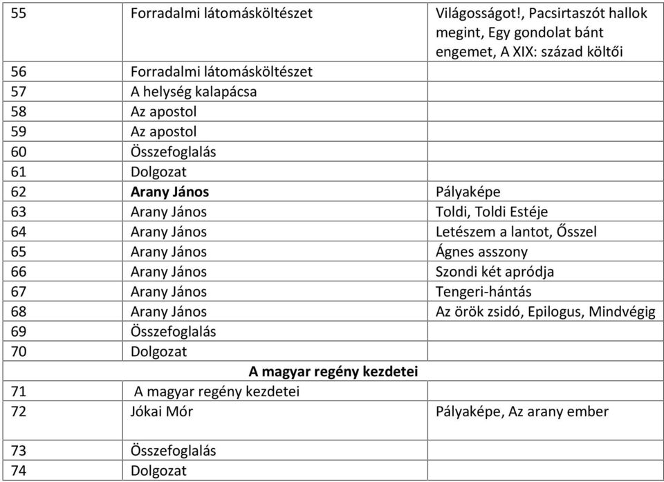 apostol 60 Összefoglalás 61 Dolgozat 62 Arany János Pályaképe 63 Arany János Toldi, Toldi Estéje 64 Arany János Letészem a lantot, Ősszel 65 Arany János
