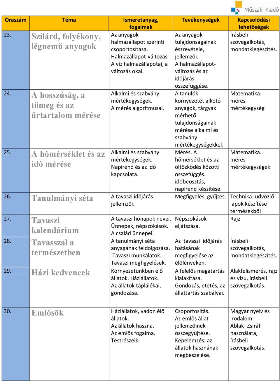 26. A tavaszi időjárás 27. Tavaszi kalendárium 28. Tavasszal a A tavaszi hónapok nevei. A tanulmányi séta anyagának feldolgozása. Tavaszi munkálatok. Tavaszi megfigyelések. 29.