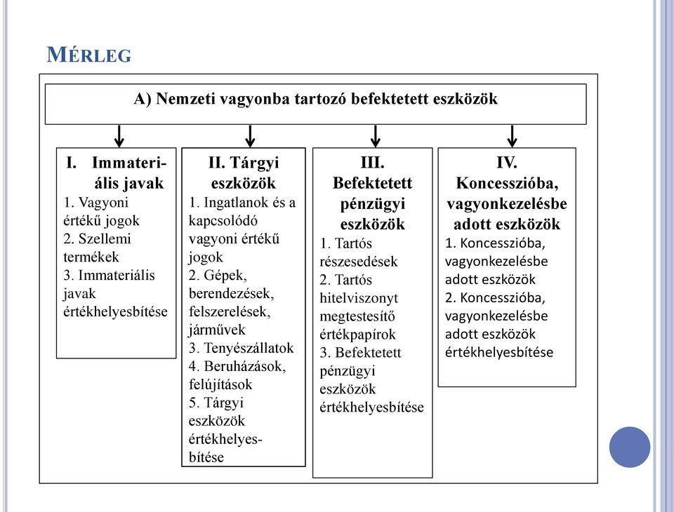 Tárgyi eszközök értékhelyesbítése III. Befektetett pénzügyi eszközök 1. Tartós részesedések 2. Tartós hitelviszonyt megtestesítő értékpapírok 3.