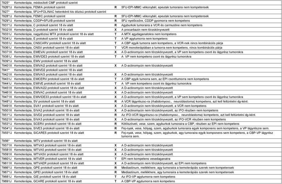 Kemoterápia, C szerint 18 év alatt R Agyburkok tumoraira a VCR és carmustine nem kompetens 79321X Kemoterápia, D szerint 18 év alatt X A procarbazin nem törzskönyvezett 79331J Kemoterápia, nagydózisú