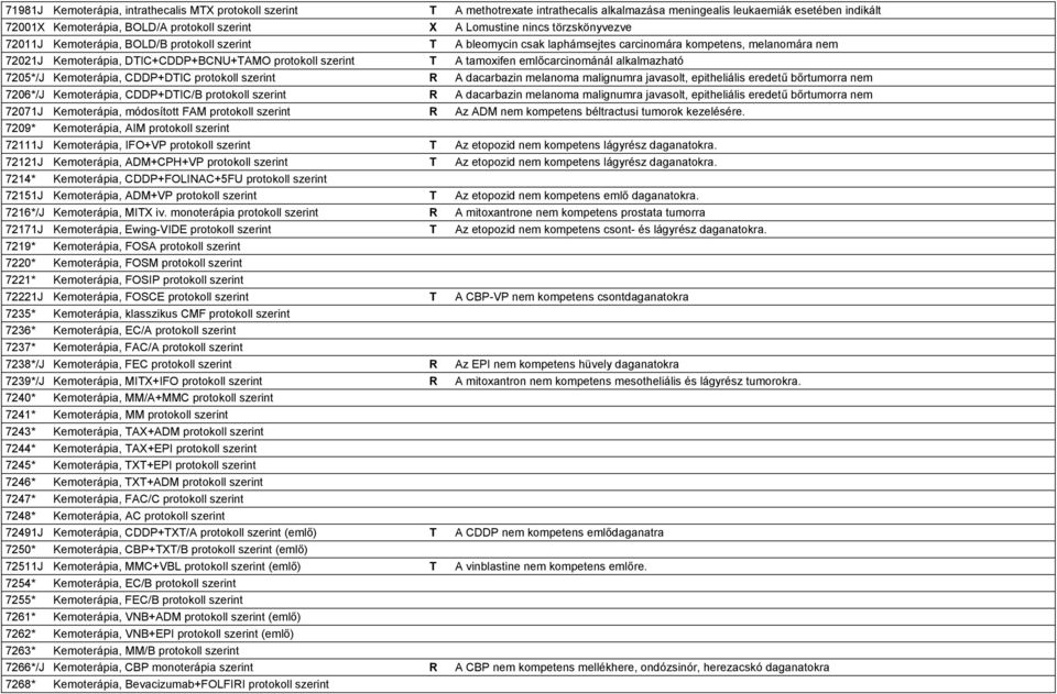 7205*/J Kemoterápia, CDDP+DTIC szerint R A dacarbazin melanoma malignumra javasolt, epitheliális eredetű bőrtumorra nem 7206*/J Kemoterápia, CDDP+DTIC/B szerint R A dacarbazin melanoma malignumra