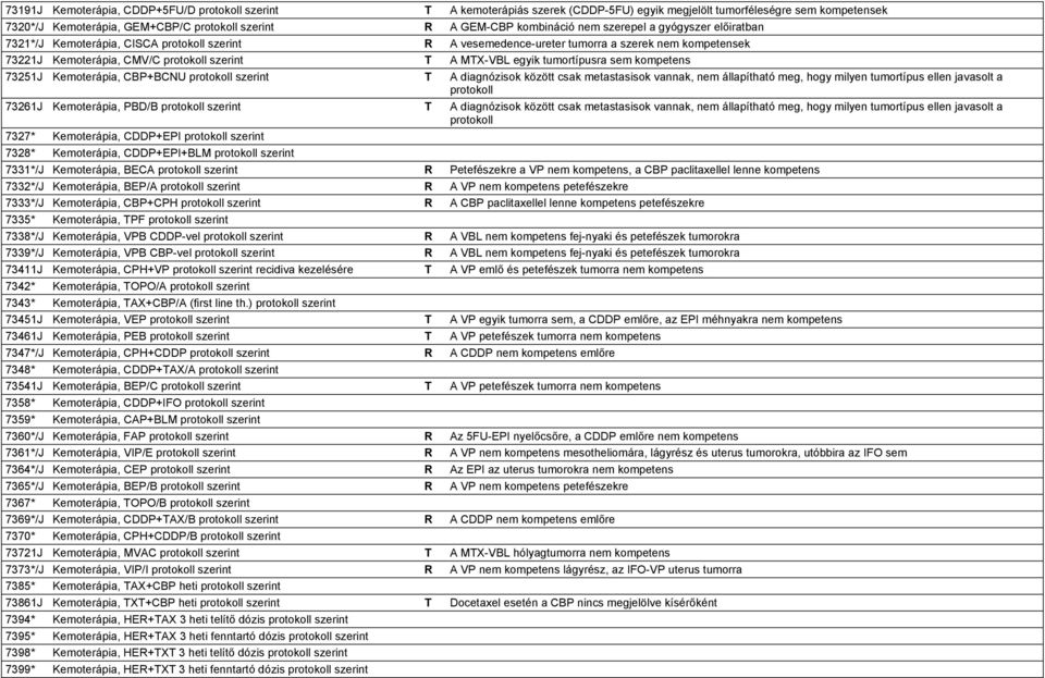 Kemoterápia, CBP+BCNU szerint T A diagnózisok között csak metastasisok vannak, nem állapítható meg, hogy milyen tumortípus ellen javasolt a 73261J Kemoterápia, PBD/B szerint T A diagnózisok között