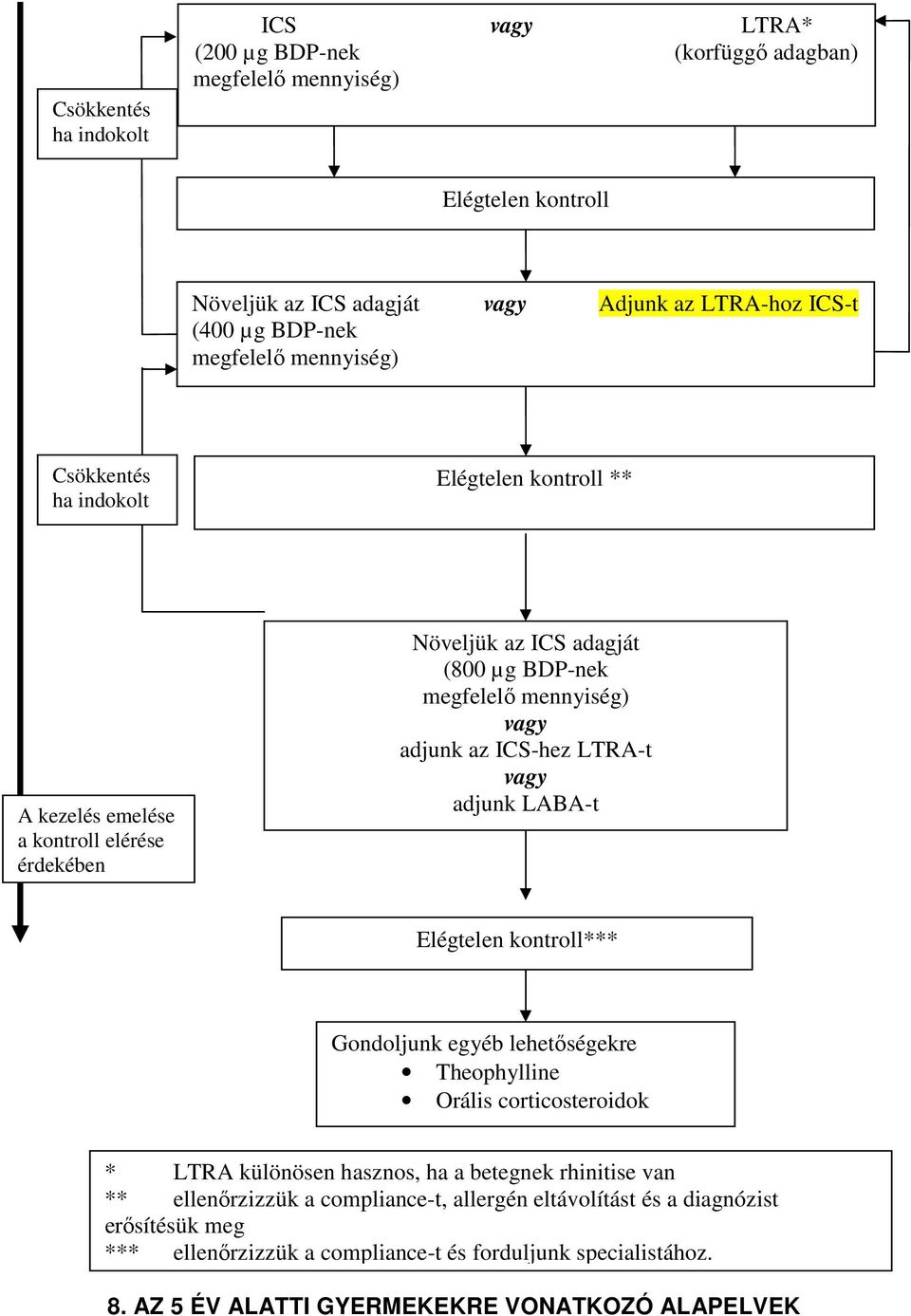 az ICS-hez LTRA-t vagy adjunk LABA-t Elégtelen kontroll*** Gondoljunk egyéb lehetőségekre Theophylline Orális corticosteroidok * LTRA különösen hasznos, ha a betegnek rhinitise van **