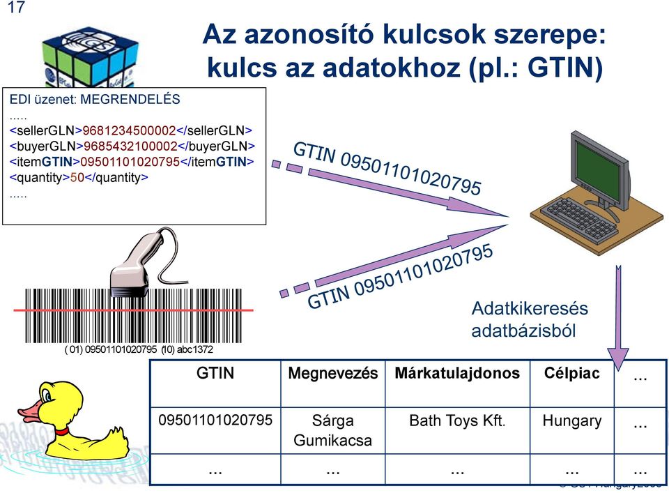 <itemgtin>09501101020795</itemgtin> <quantity>50</quantity>.