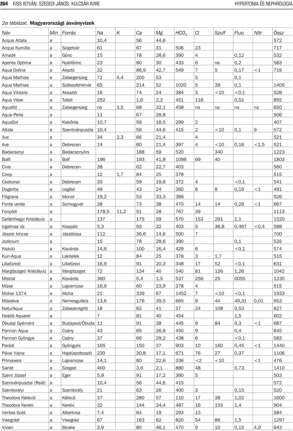 Apenta Optima a Nyárlõrinc 23 80 30 433 6 na 0,2 583 Aqua Dolina a Aksztó 32 86,9 42,7 549 7 5 0,17 <1 719 Aqua Mathias a Zalaegerszeg 72 4,4 200 53 5 0,1 Aqua Mathias a Székesfehérvár 65 214 52 1020