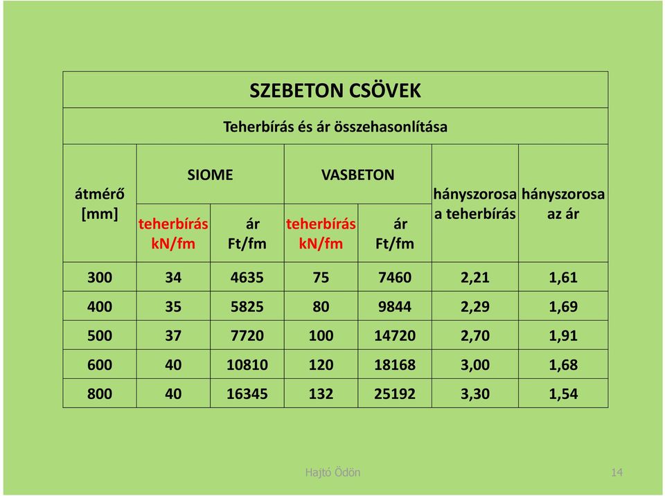 hányszorosa az ár 300 34 4635 75 7460 2,21 1,61 400 35 5825 80 9844 2,29 1,69 500