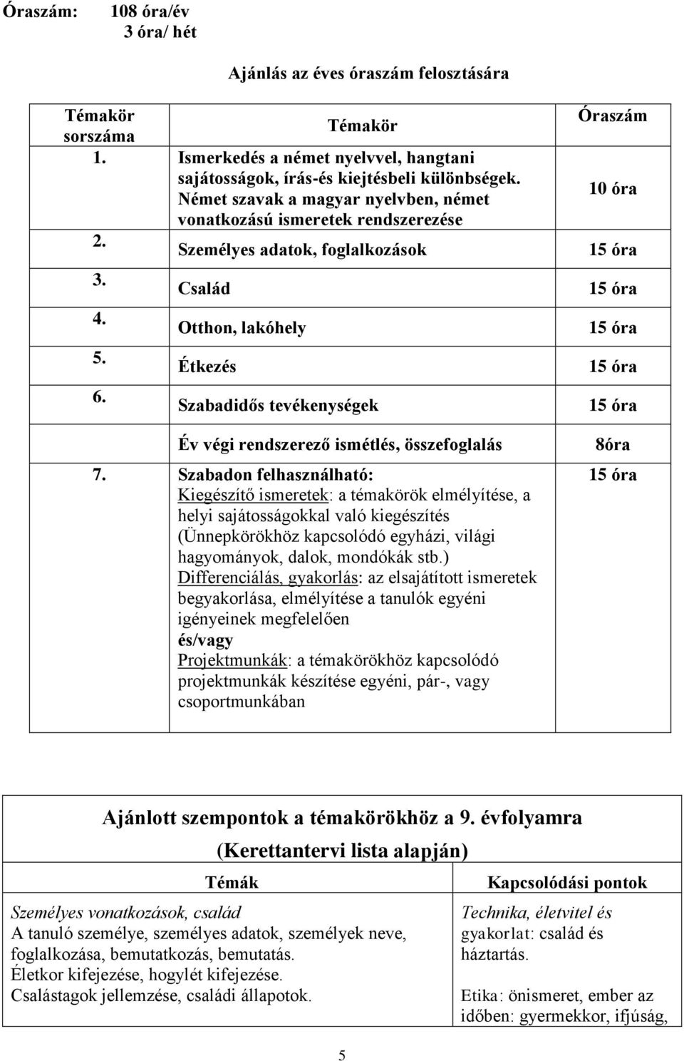 Család Otthon, lakóhely Étkezés Szabadidős tevékenységek Év végi rendszerező ismétlés, összefoglalás 7.