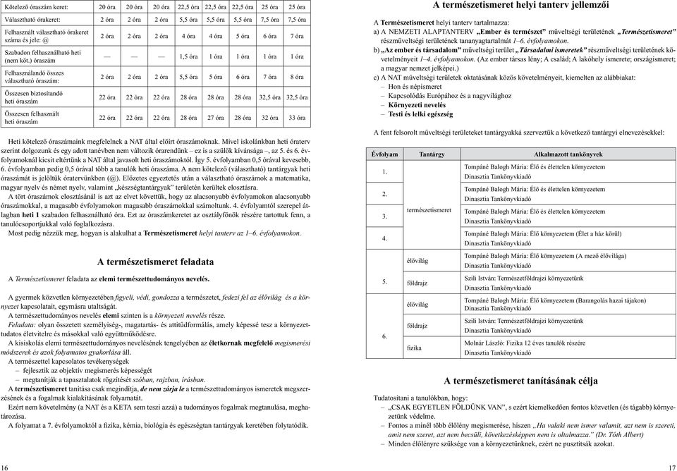 ) óraszám Felhasználandó összes választható óraszám: Összesen biztosítandó heti óraszám Összesen felhasznált heti óraszám 2 óra 2 óra 2 óra 4 óra 4 óra 5 óra 6 óra 7 óra 1,5 óra 1 óra 1 óra 1 óra 1