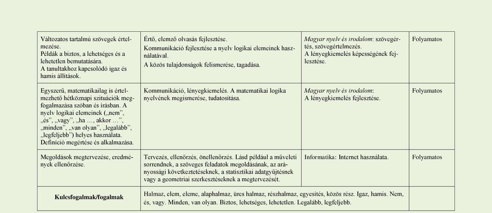 A lényegkiemelés képességének fejlesztése. Folyamatos Egyszerű, matematikailag is értelmezhető hétköznapi szituációk megfogalmazása szóban és írásban.