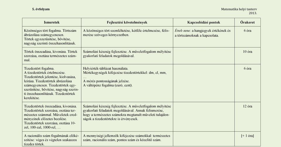 Törtek szorzása, osztása természetes számmal. Számolási készség fejlesztése. A műveletfogalom mélyítése gyakorlati feladatok megoldásával. 10 óra Tizedestört fogalma. A tizedestörtek értelmezése.