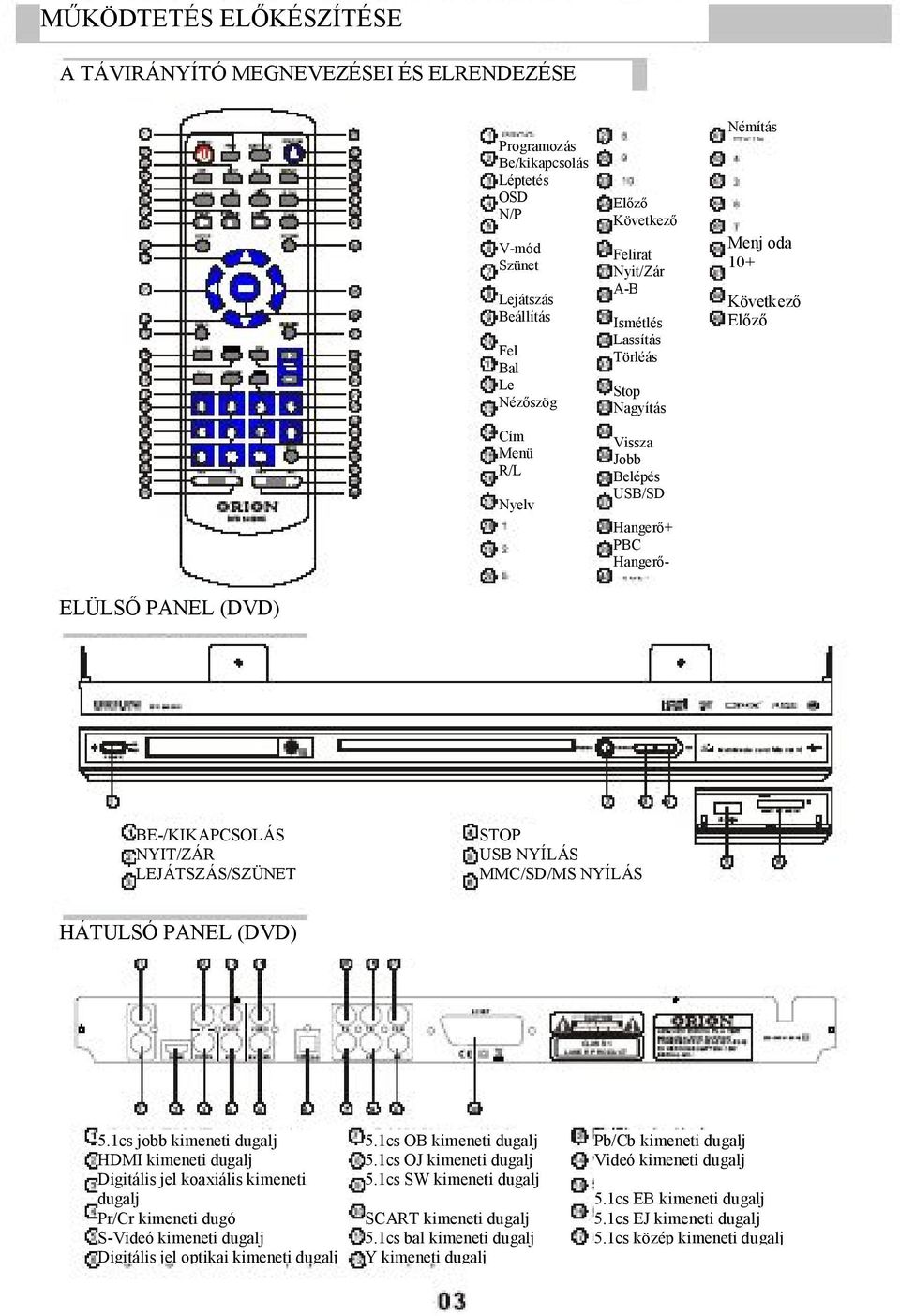 LEJÁTSZÁS/SZÜNET STOP USB NYÍLÁS MMC/SD/MS NYÍLÁS HÁTULSÓ PANEL (DVD) 5.