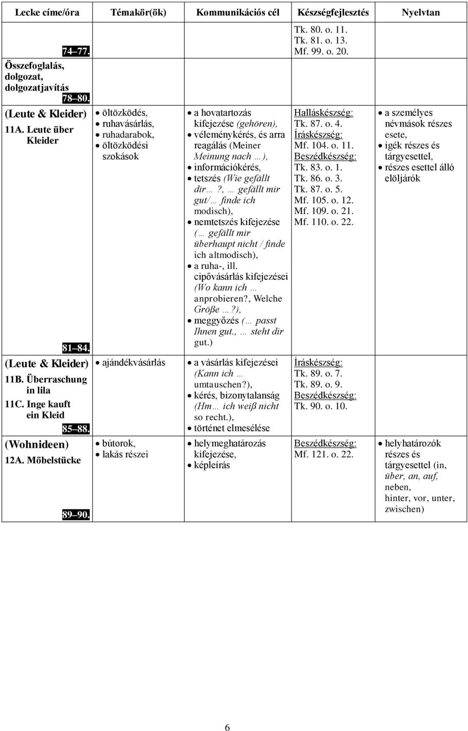 öltözködés, ruhavásárlás, ruhadarabok, öltözködési szokások ajándékvásárlás bútorok, lakás részei a hovatartozás kifejezése (gehören), véleménykérés, és arra reagálás (Meiner Meinung nach ),