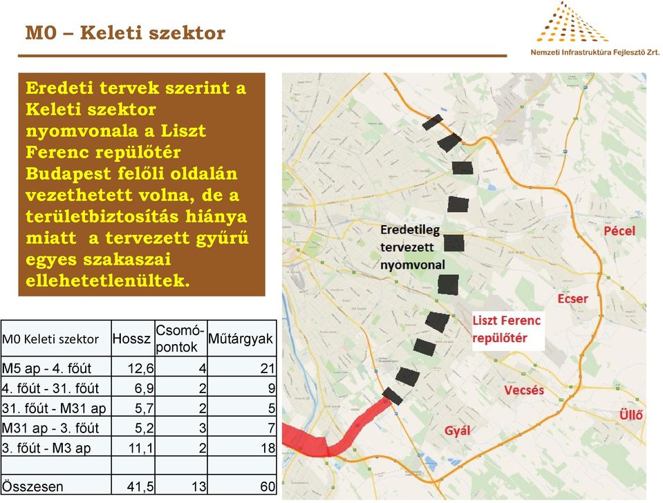 ellehetetlenültek. M0 Keleti szektor Hossz Csomó- pontok Műtárgyak M5 ap - 4. főút 12,6 4 21 4. főút - 31.