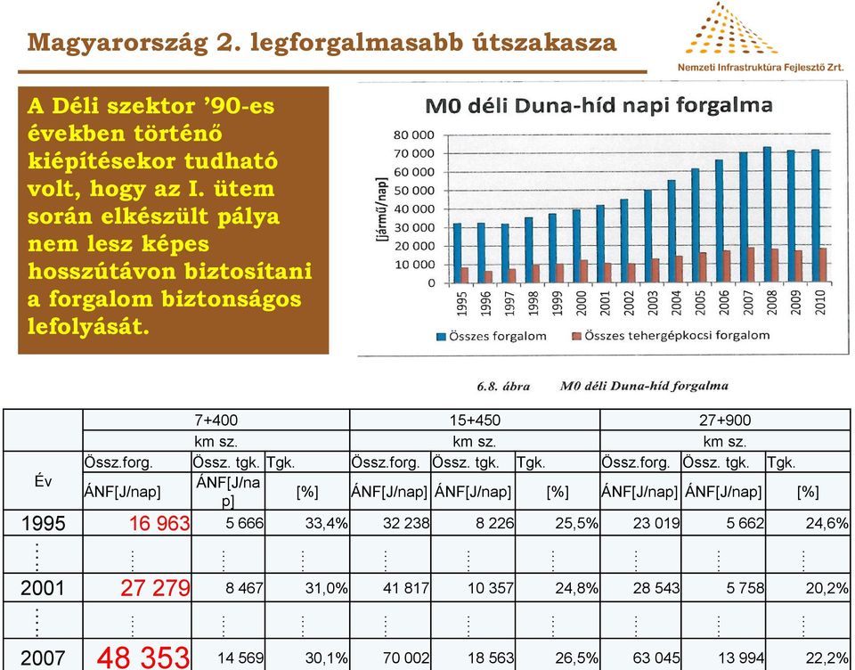 ütem során elkészült pálya nem lesz képes hosszútávon biztosítani a forgalom biztonságos lefolyását. Év 7+400 15+450 27+900 km sz. km sz. km sz. Össz.