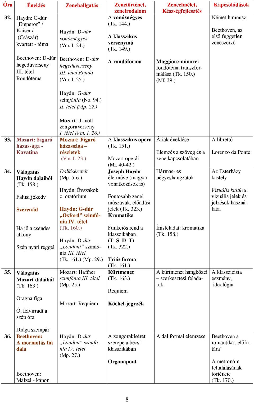 ) (Mf. 39.) Német himnusz Beethoven, az első független zeneszerző 33. Mozart: Figaró házassága - Kavatina 34. Válogatás Haydn dalaiból (Tk. 158.
