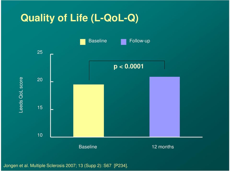 0001 Leeds QoL score 20 15 10 Baseline 12