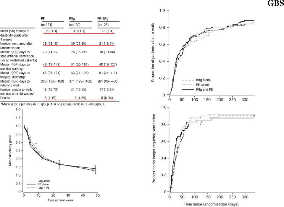 Randomised trial of plasma exchange, intravenous