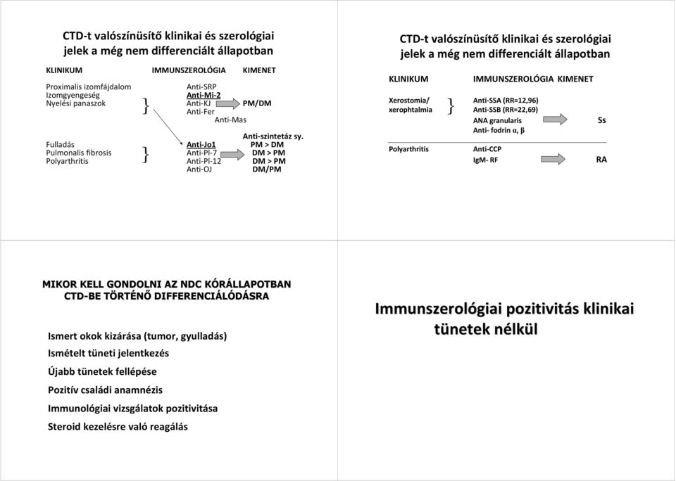 Fulladás Anti-Jo1 PM > DM Pulmonalis fibrosis Anti-Pl-7 DM > PM Polyarthritis } Anti-Pl-12 DM > PM Anti-OJ DM/PM CTD-t valószínüsítő klinikai és szerológiai jelek a még nem differenciált állapotban