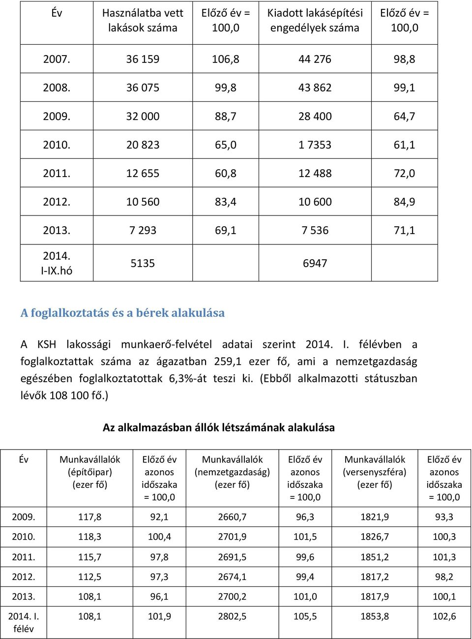 hó 5135 6947 A foglalkoztatás és a bérek alakulása A KSH lakossági munkaerő-felvétel adatai szerint 2014. I.