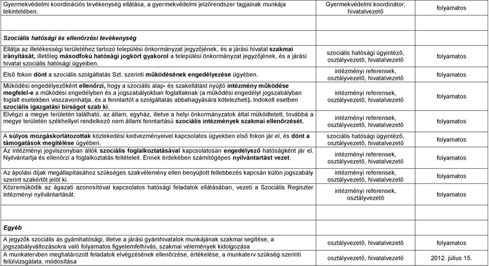 illetőleg másodfokú hatósági jogkört gyakorol a települési önkormányzat jegyzőjének, és a járási hivatal szociális hatósági ügyeiben. Első fokon dönt a szociális szolgáltatás Szt.