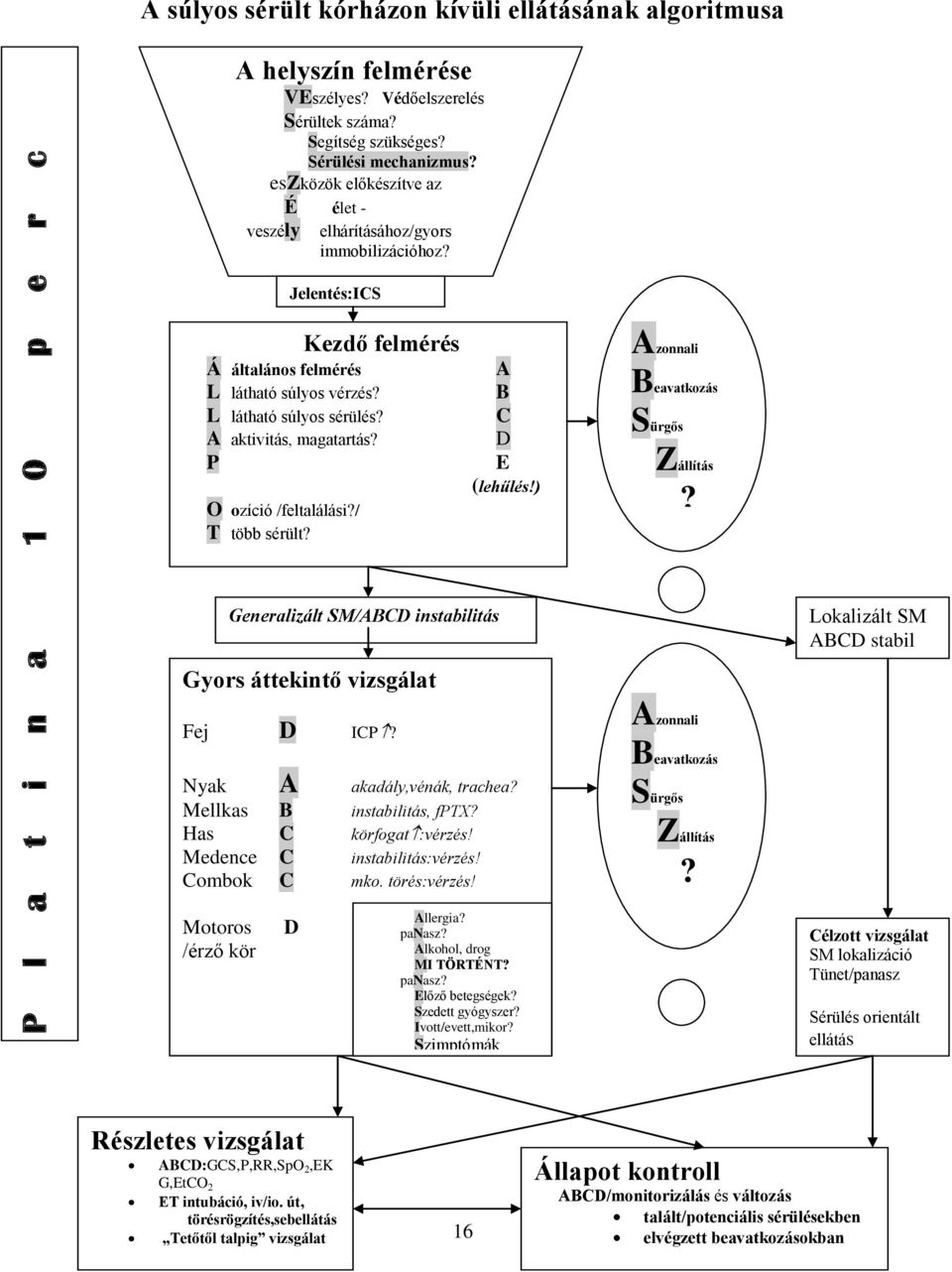 P Jelentés:ICS O ozíció /feltalálási?/ T több sérült? A B C D E (lehűlés!) Azonnali Beavatkozás Sürgős Zállítás?