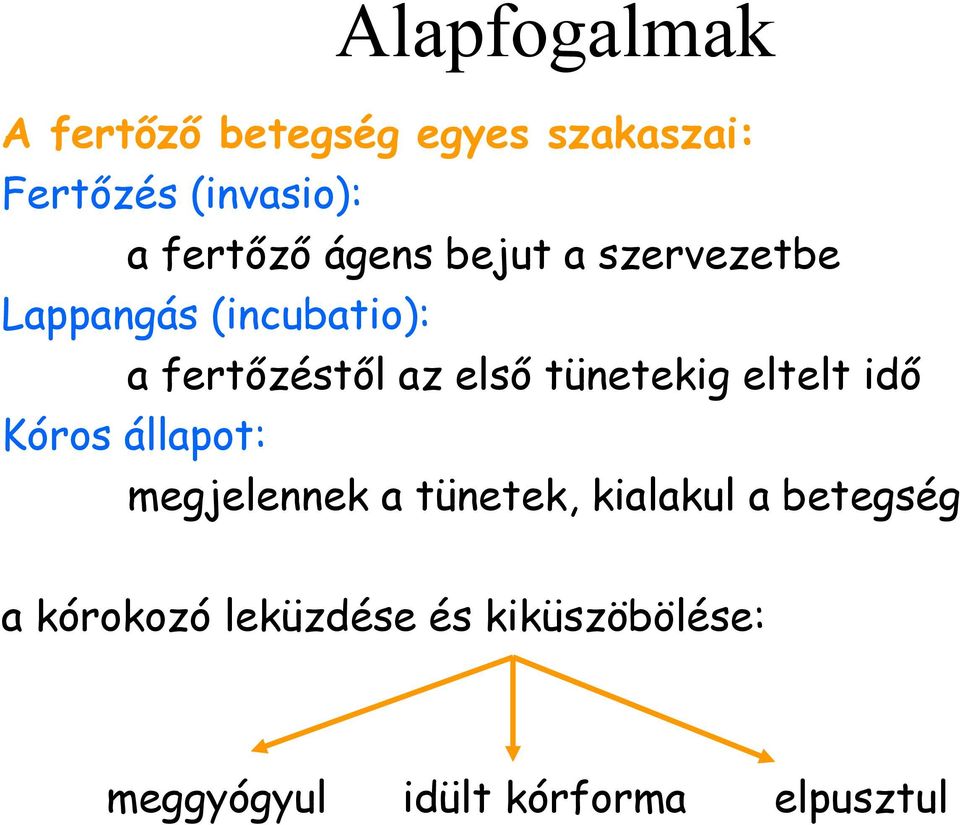 azelső tünetekig eltelt idő Kóros állapot: megjelennek a tünetek, kialakul