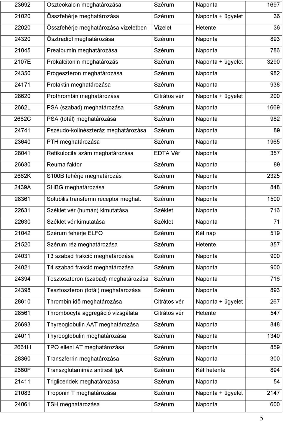 24171 Prolaktin meghatározása Szérum Naponta 938 28620 Prothrombin meghatározása Citrátos vér Naponta + ügyelet 200 2662L PSA (szabad) meghatározása Szérum Naponta 1669 2662C PSA (totál)